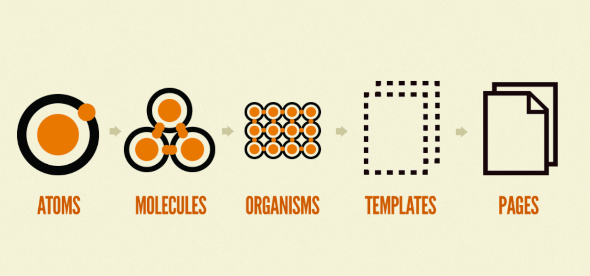 Overview atomic design