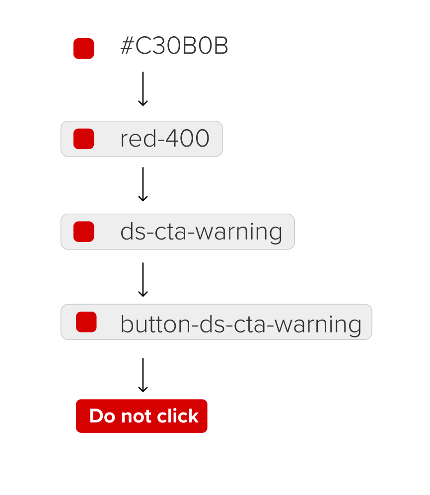 Example of color tokens and their naming convention