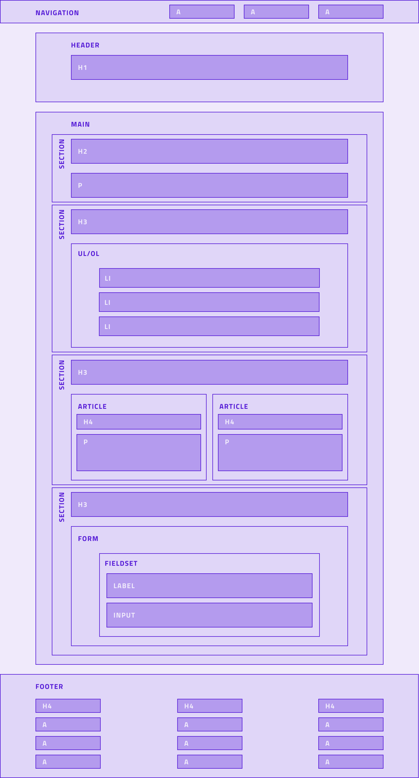 Basic HTML structure as : navigation, header, main, footer with detailed section information as: an heading per section, a fieldset for form, etc.