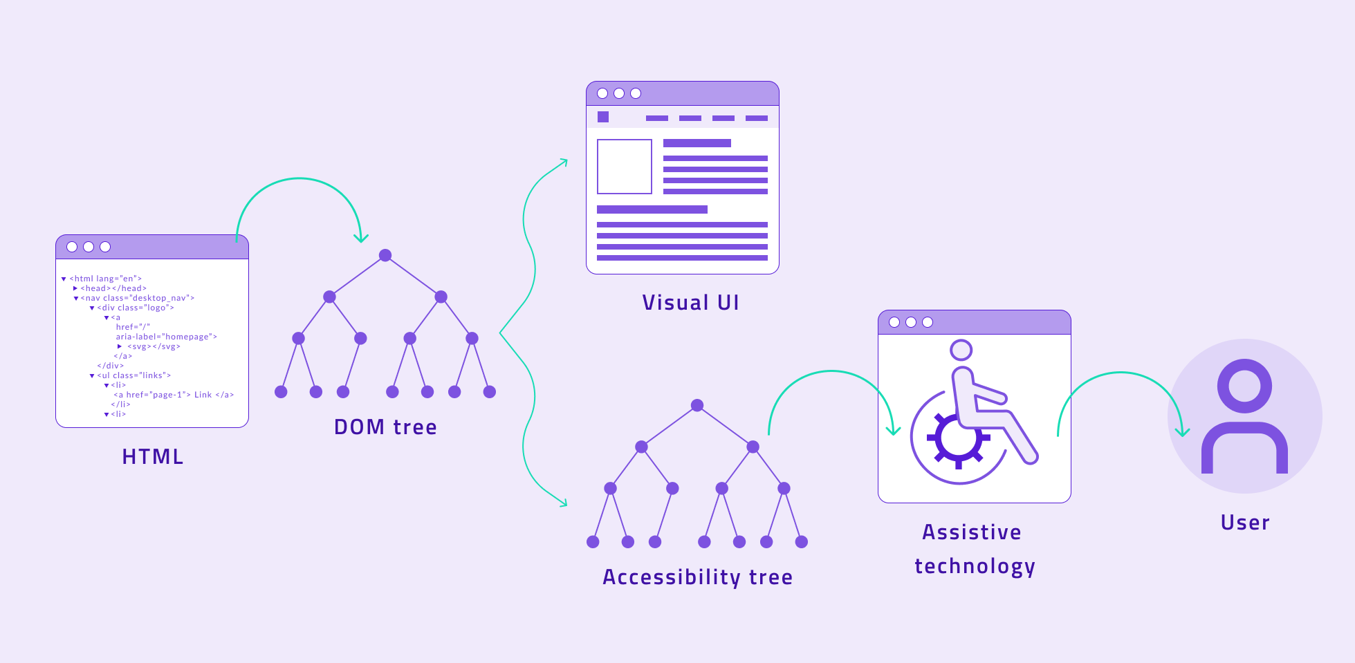 Accessibility tree schema: goes from the HTML to the DOM Tree that has an impact on the Visual UI and the Accessibility tree. The accessibility tree will give the right information to the assistive technology and at the end, for the user