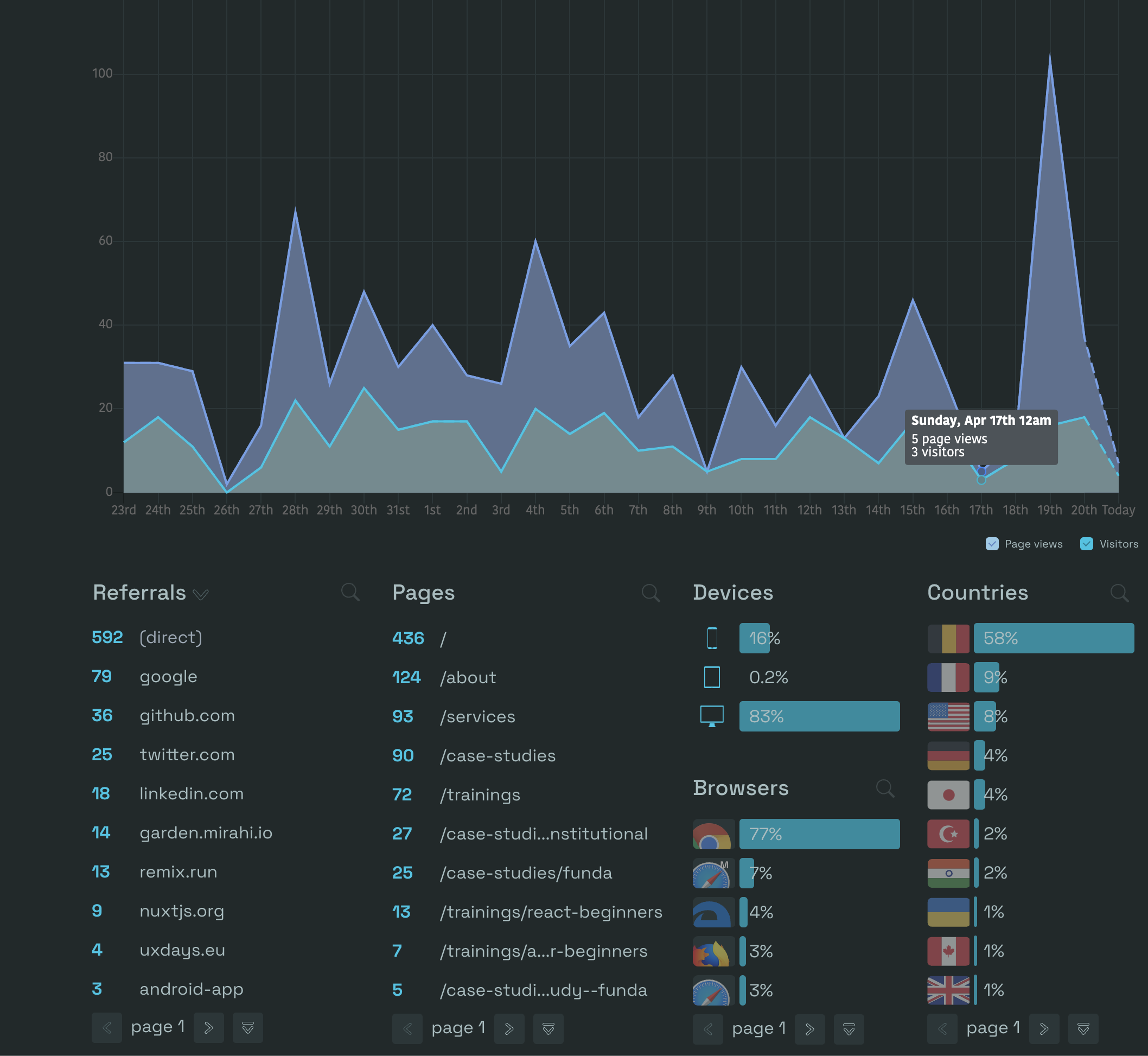 example of a simple analytics dashboard 