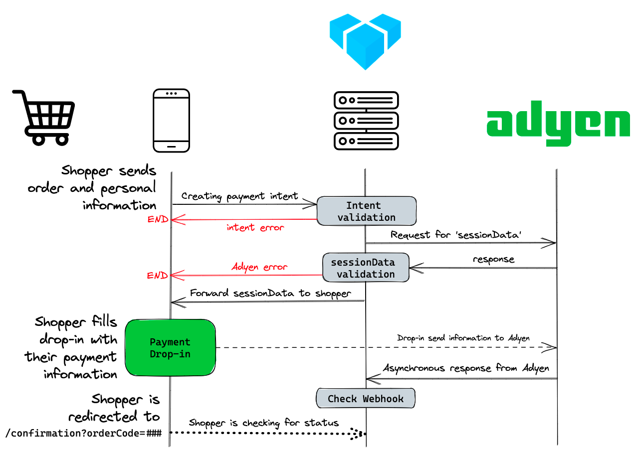 Integrating an Adyen drop-in solution to your Vendure ecosystem